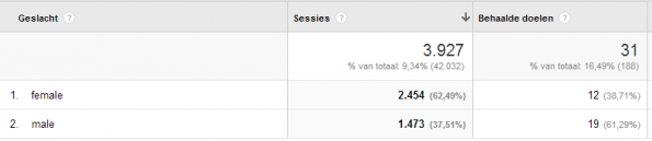 SEO per geslacht
