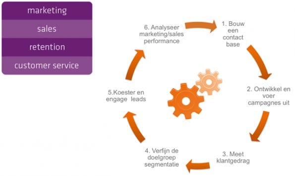 in zes stappen naar marketing automation