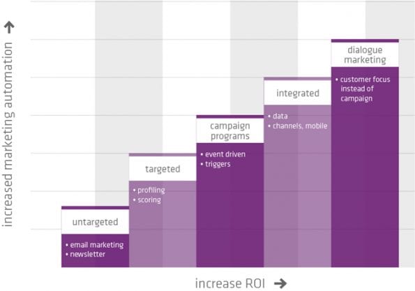 increased marketing automation