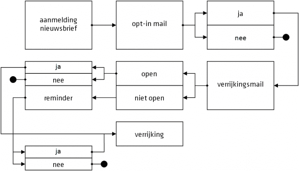 Marketing automation flow