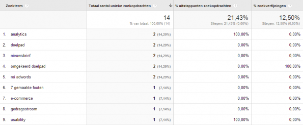 rapport voorbeeld interne zoekopdrachten
