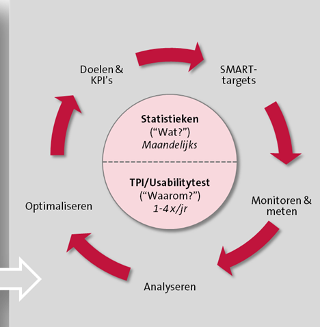 voortdurende optimalisatie model