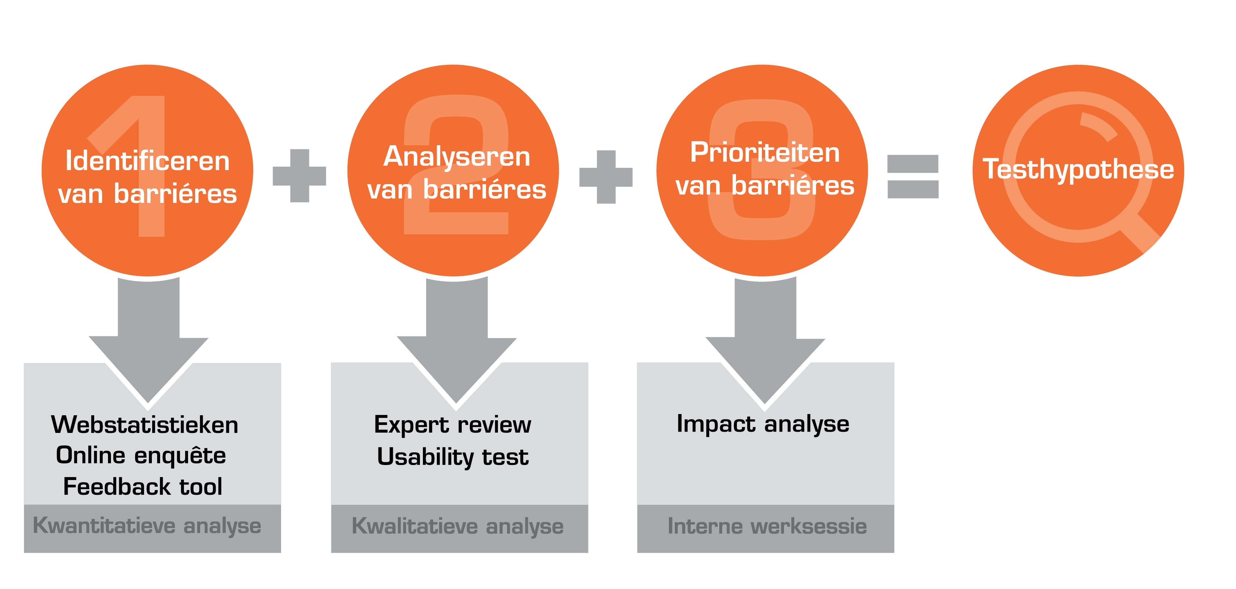 Het optimalisatieproces_ stappen naar testhypothese