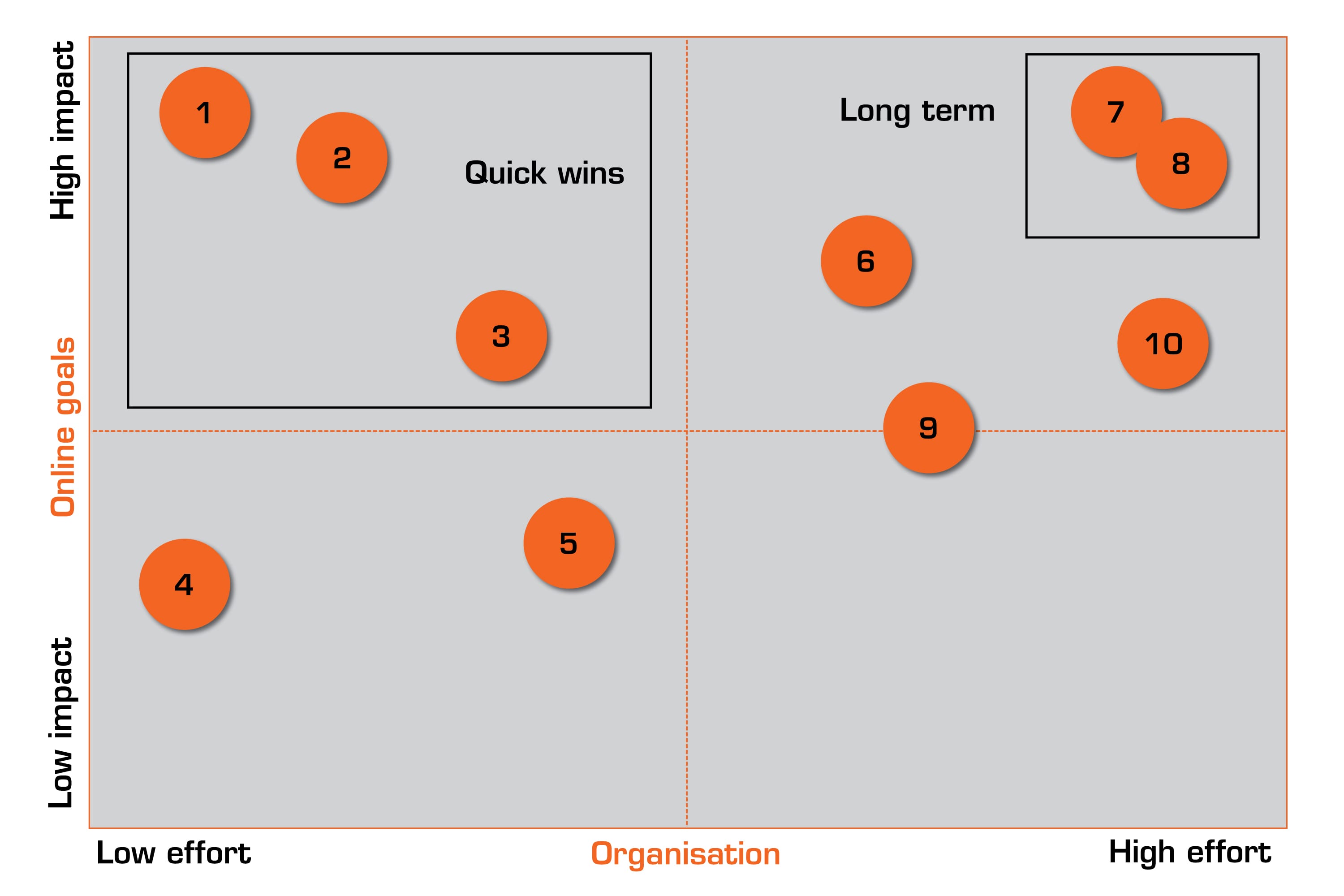 Het optimalisatieproces_impact analyse