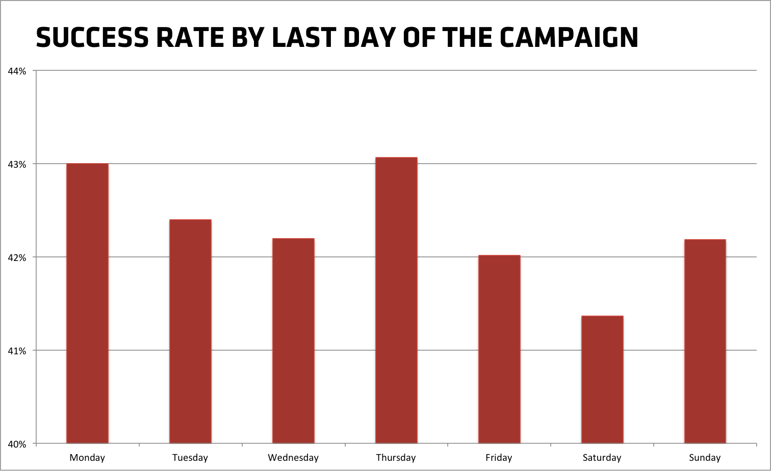 Success rate of Kickstarter projects per last day of the campaign