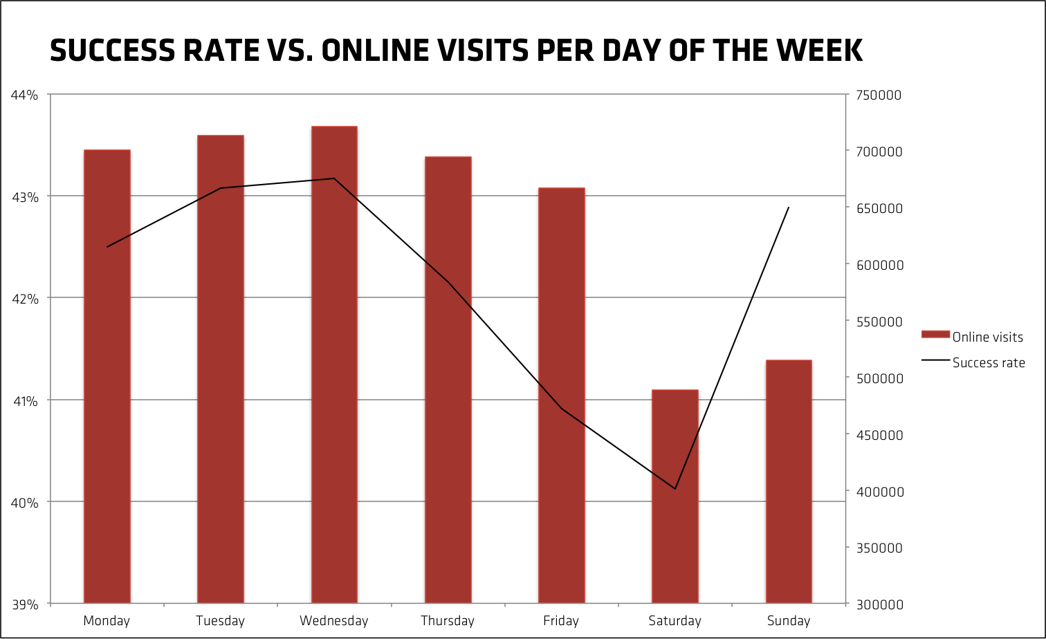 Success rate of Kickstarter projects versus online visits per day of the week