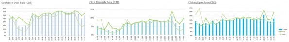 email marketing statistieken verzendtijdstip