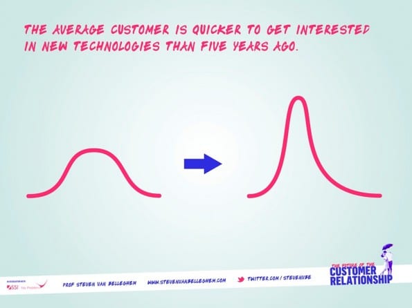 adoption curve on speed