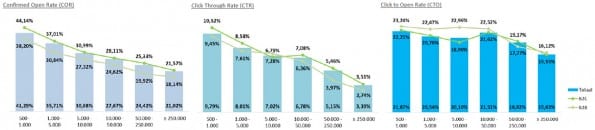email marketing statistieken per grootte database