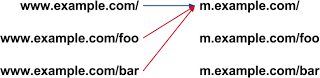 faulty redirects
