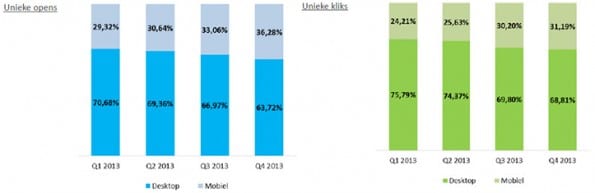 email marketing mobiel vs. desktop