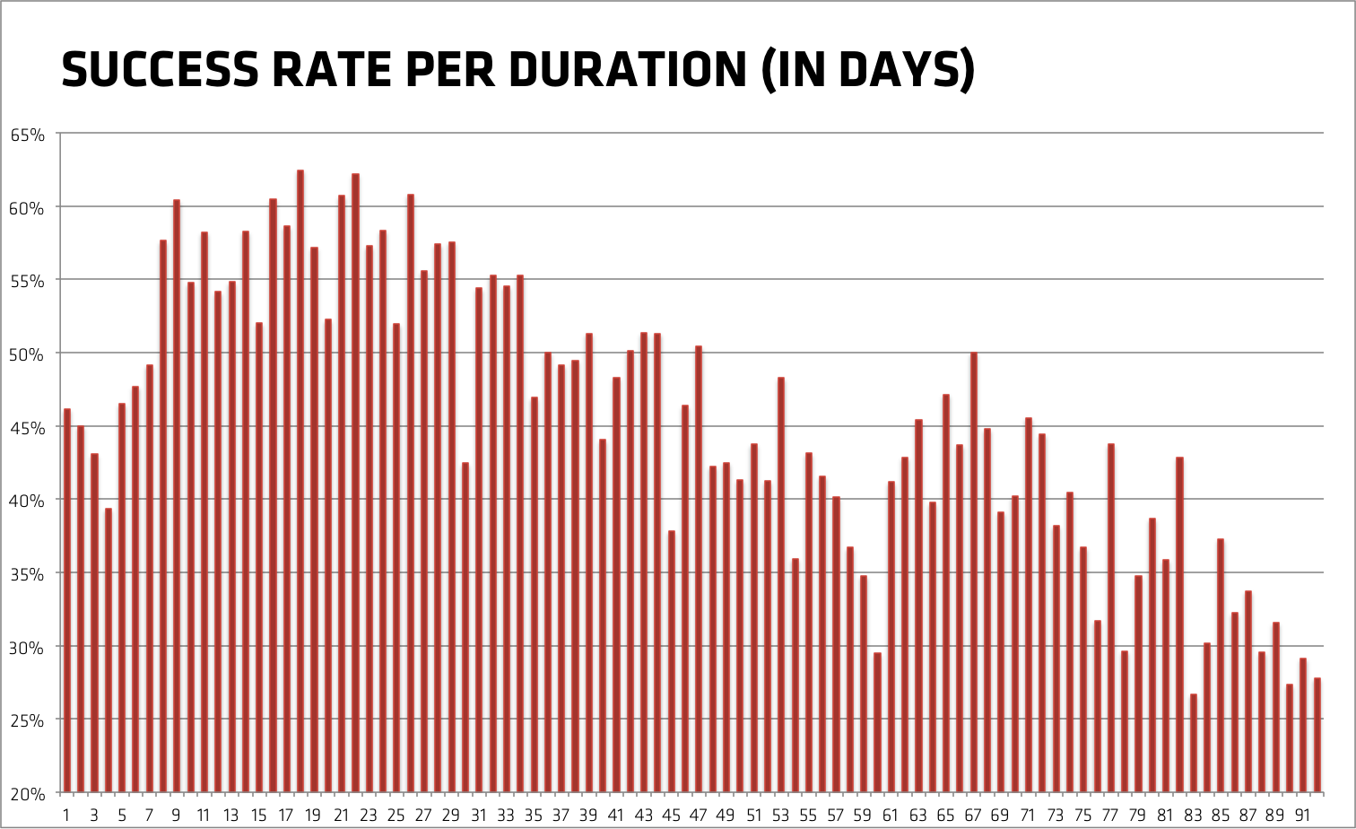 Success rate of Kickstarter projects per duration (in days)