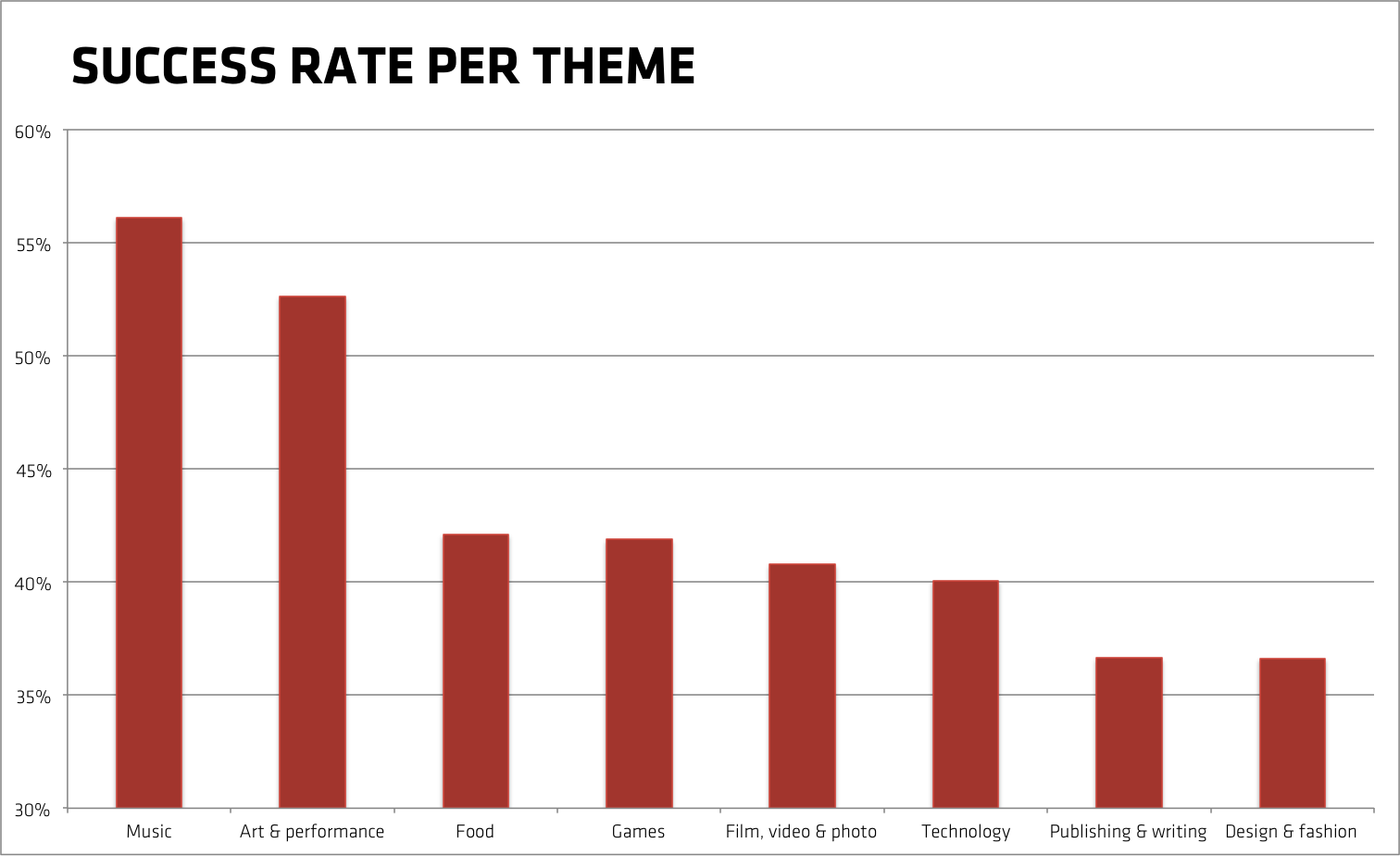 Success rate of Kickstarter projects per theme