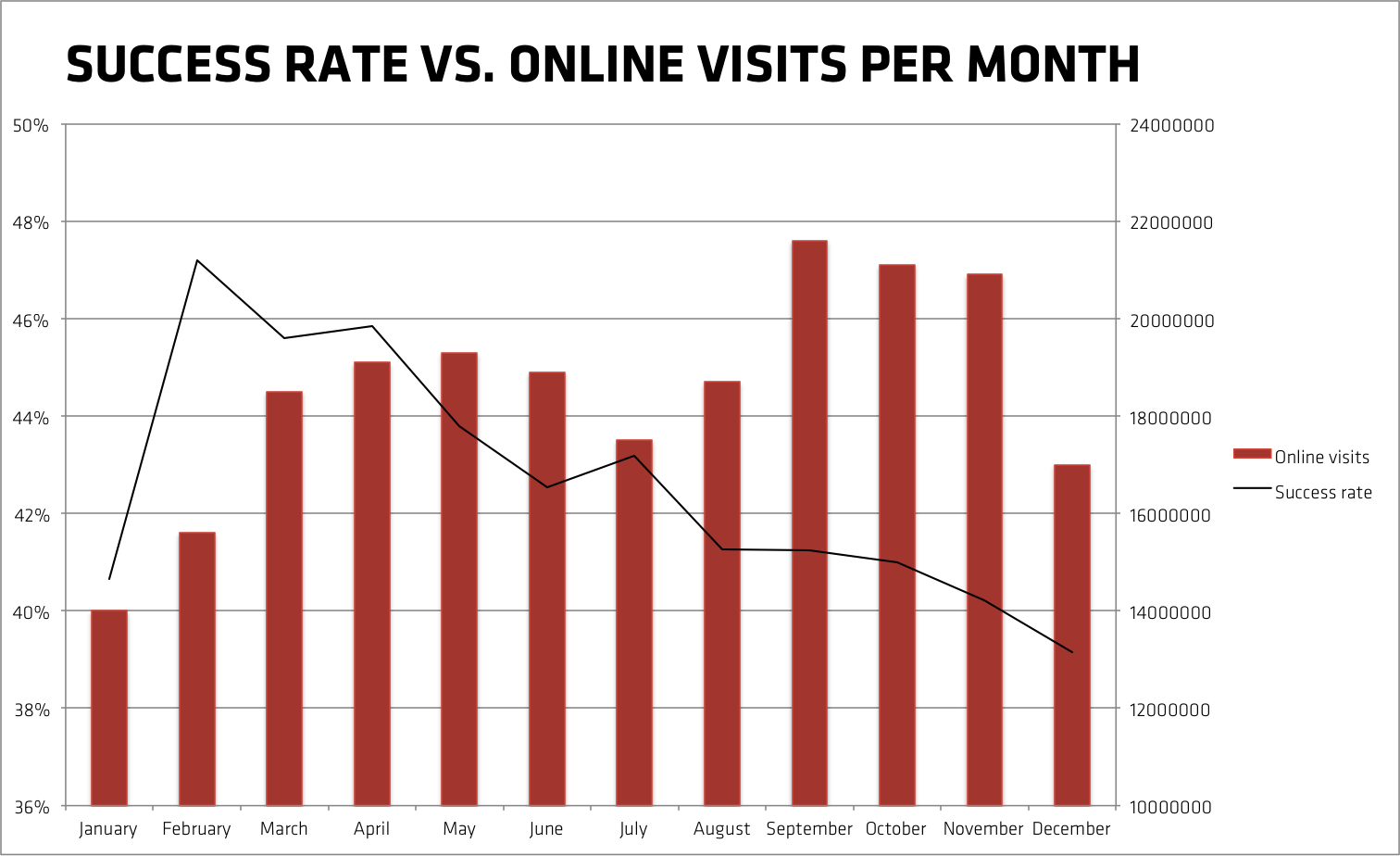 success rate of Kickstarter projects vs online visits per month