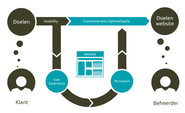 Usability en CRO