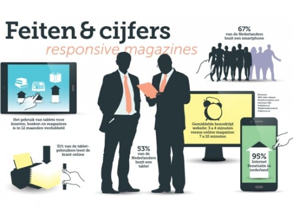 Feiten en cijfers online magazines (responsive)