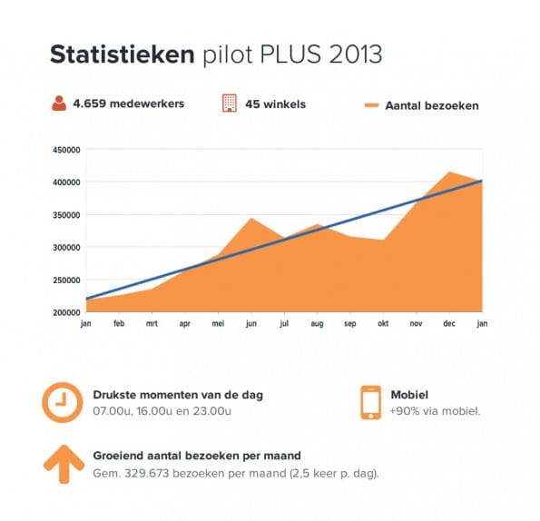 Statistieken van de pilot bij PLUS-supermarkten