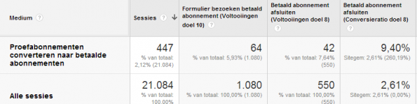 Voorbeeld conversie proef naar betaald
