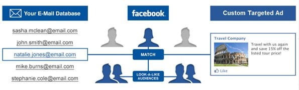 Facebook custom targeting