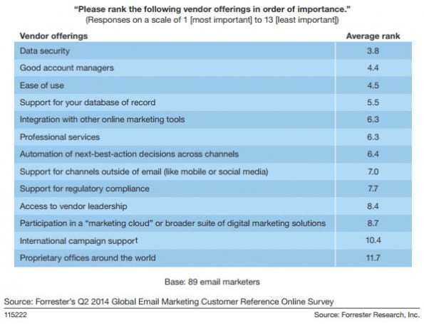 Importance_in_email_vendor_offerings_forrester_wave