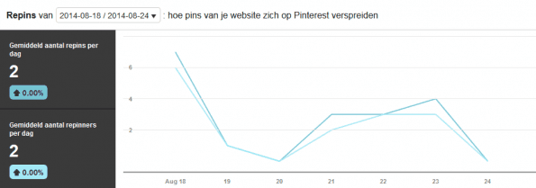 Hoe verspreiden Pins die vanaf je website worden gepind, zich op Pinterest, door middel van repins?