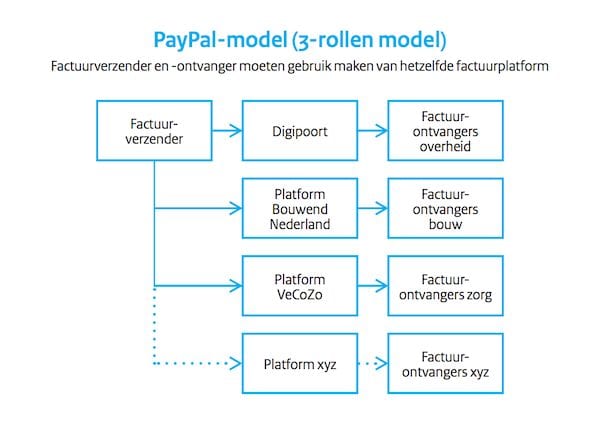 Illustratie 3-rollenmodel