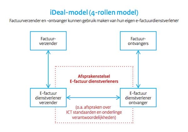Illustratie 4-rollenmodel
