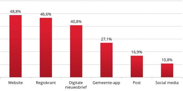 Grafiek met kanaalvoorkeuren bij toptaak 'Nieuws'