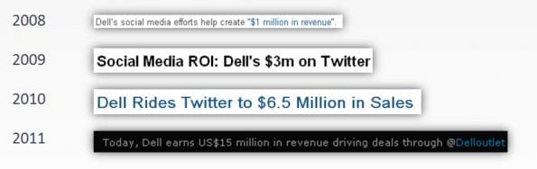 Dell en de ROI van Dell Outlet