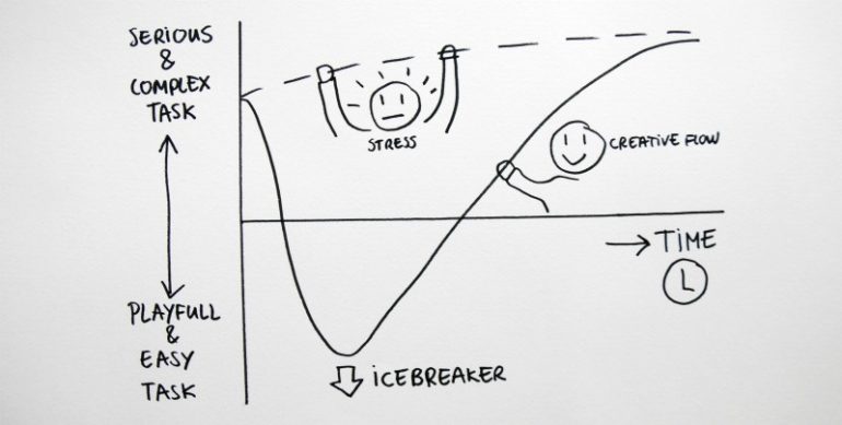 Creatieve flow behouden tijdens brainstorm.