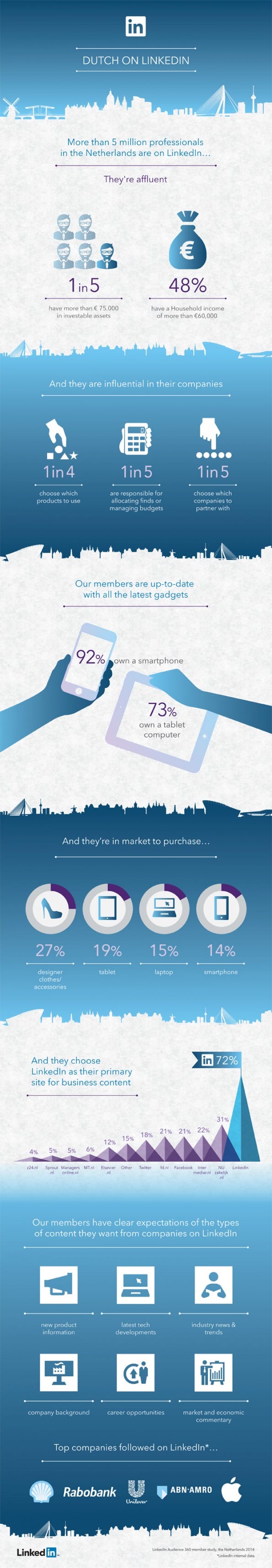 Een blik op de Nederlandse LinkedIn-gebruiker [infographic]