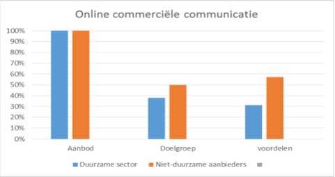 Onderzoek online comm adverteerders - Stevens