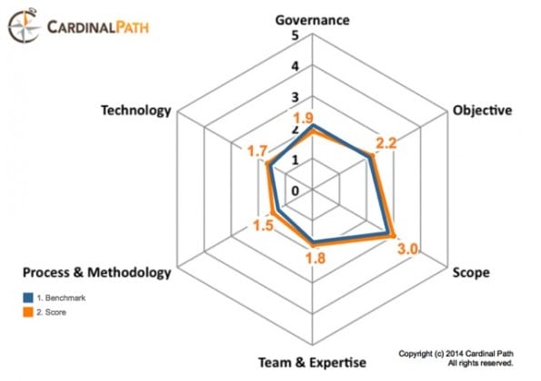 Online Analytics Maturity Model