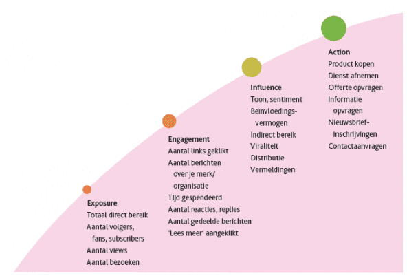 Vierfasenmodel - Social Media Modellen