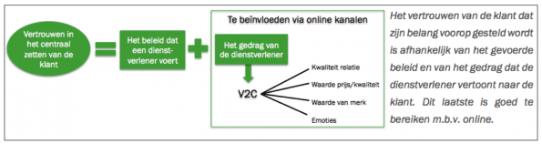 Vertrouwen in centraal zetten klant