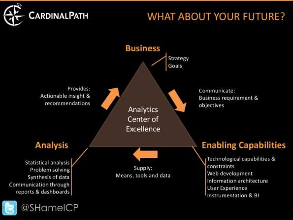 Analytics driehoek