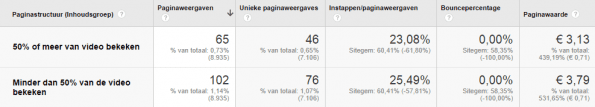 praktijkvoorbeeld segmenten interactie youtube videos