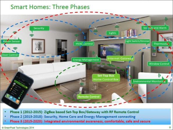 smart home