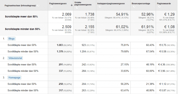 visual praktijkvoorbeeld scrolldiepte