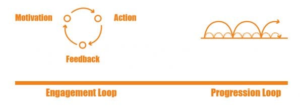 Engagement loops and Progression Loop 