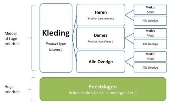 Core campagne en tijdelijke campagne