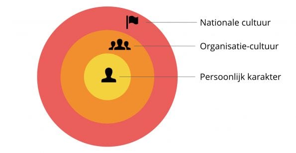 Cultuur: Nationaal, Organisatie & Persoonlijk karakter
