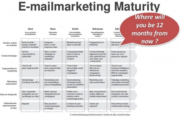Emailmarketing maturity