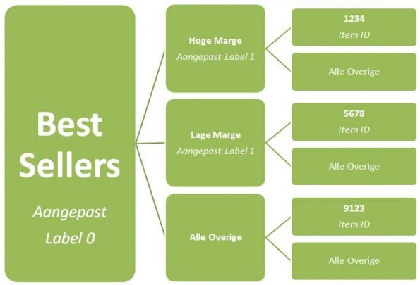 Google Shopping template 2; prestaties