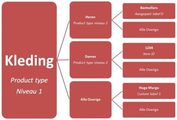 Google Shopping template 3; hybride
