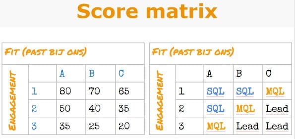 Leadscoring matrix