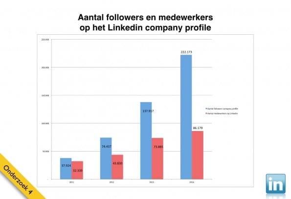 LinkedIn gebruik 2014