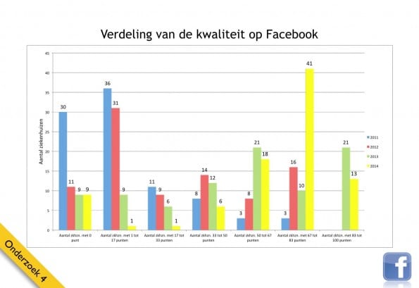 Facebook gebruik 2014