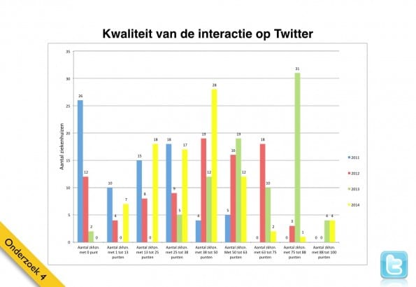 Twitter resultaten 2014