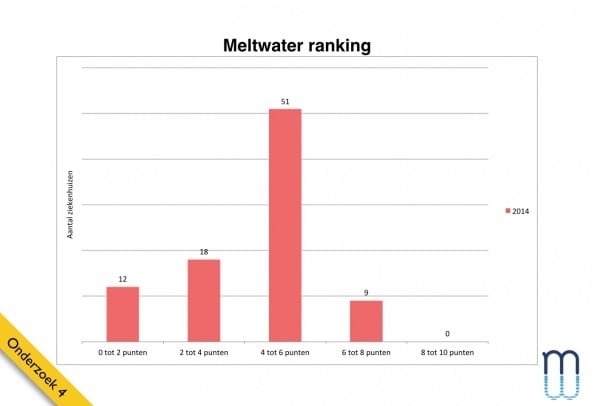 Meltwater ranking resultaten 2014